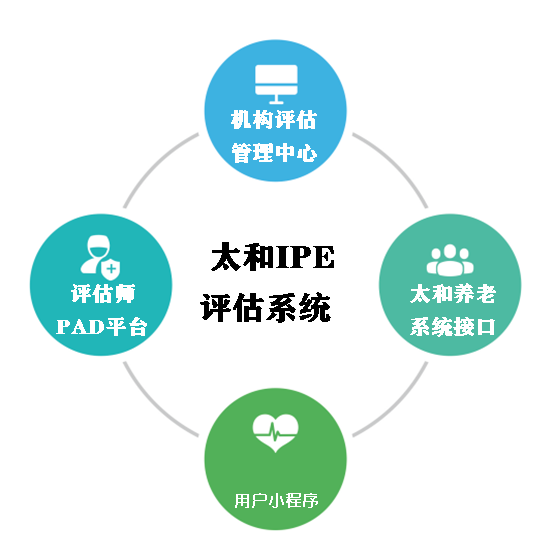 太和养老评估软件系统解决方案架构图
