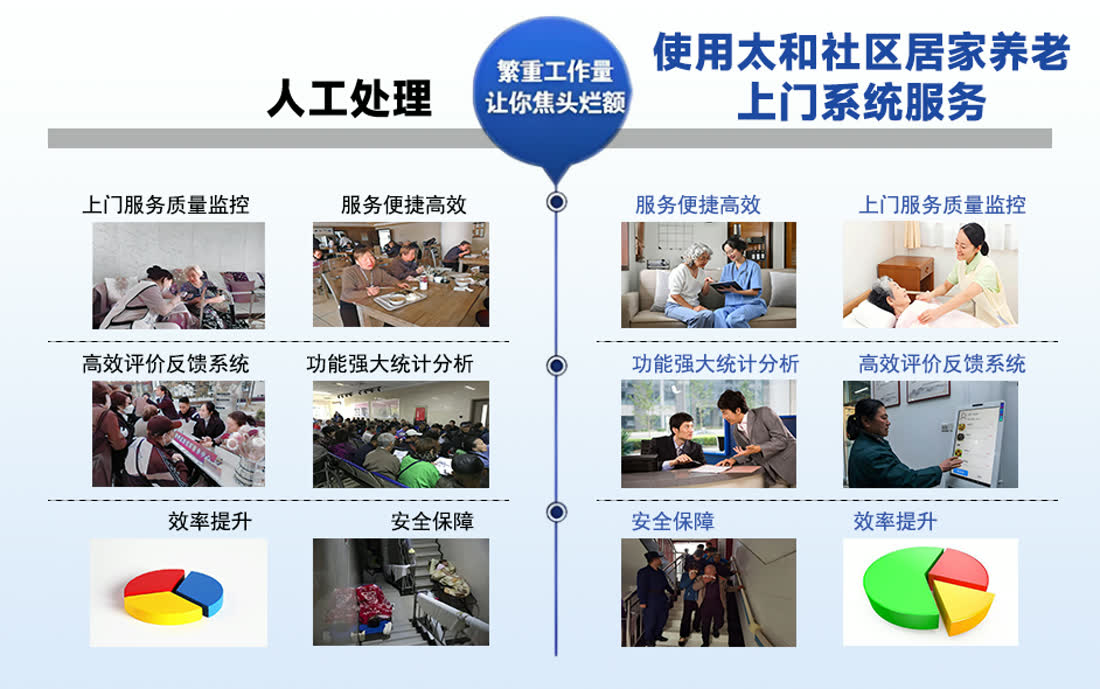 人工处理与使用系统的对比