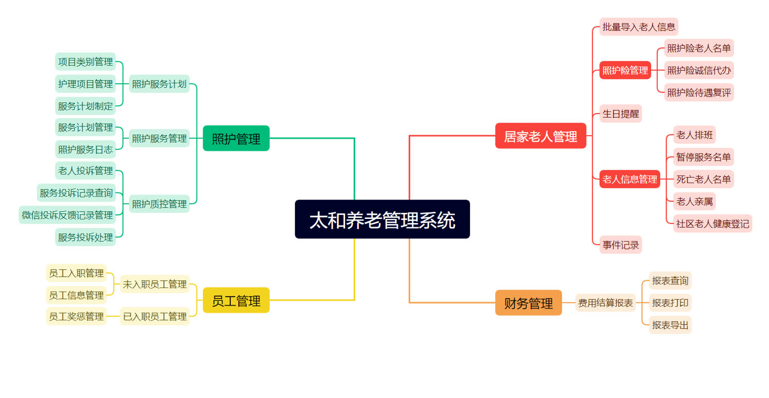 居家养老系统功能思维导图