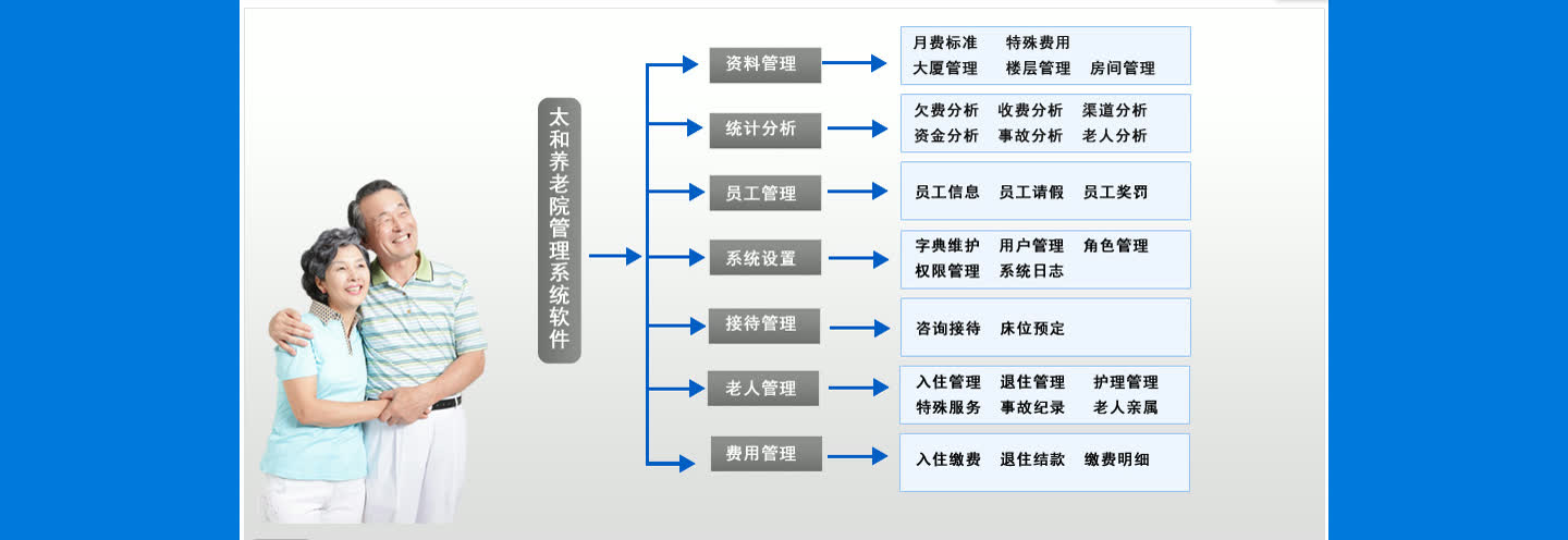 太和养老院管理系统软件功能思维导图