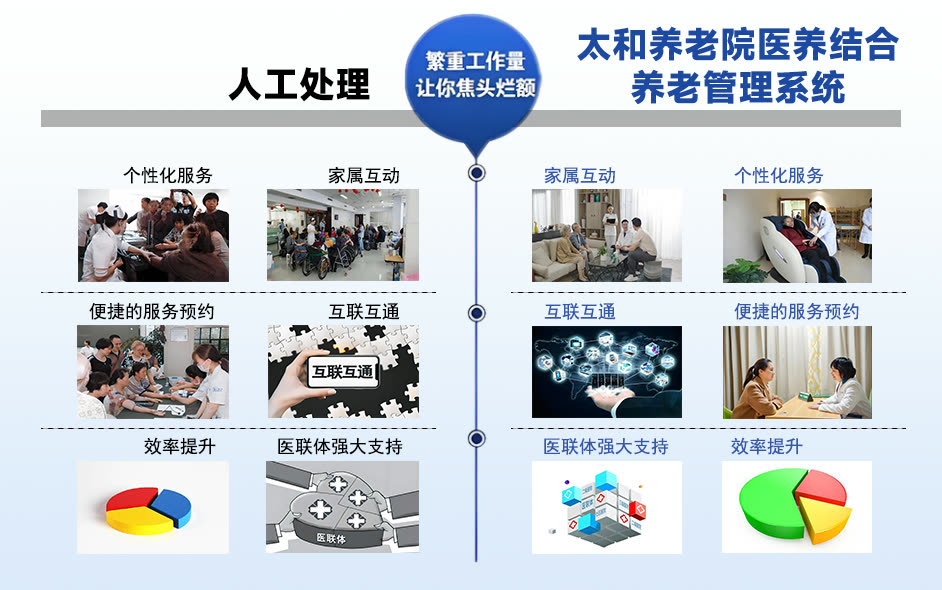 人工处理与太和医养结合管理系统对比：个性化服务、家属互动、服务预约、互联互通、效率提升、医联体支持