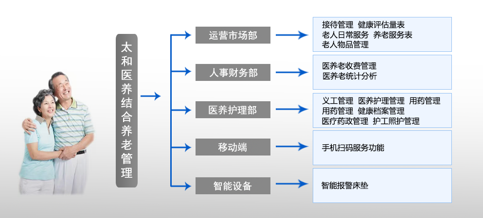 太和医养结合养老管理系统思维导图：运营市场部、人事财务部、医养护理部、移动端、智能设备五大体系